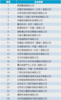 2014中關村軟件園 發(fā)展狀況調查報告 企業(yè)集聚狀況